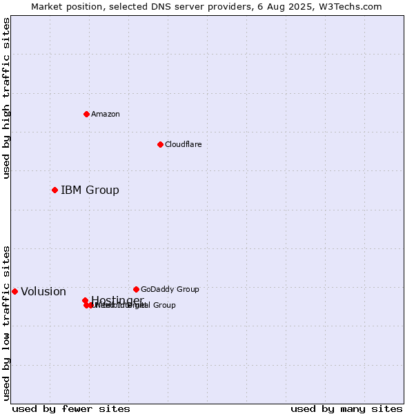 Market position of Hostinger vs. IBM Group vs. Volusion