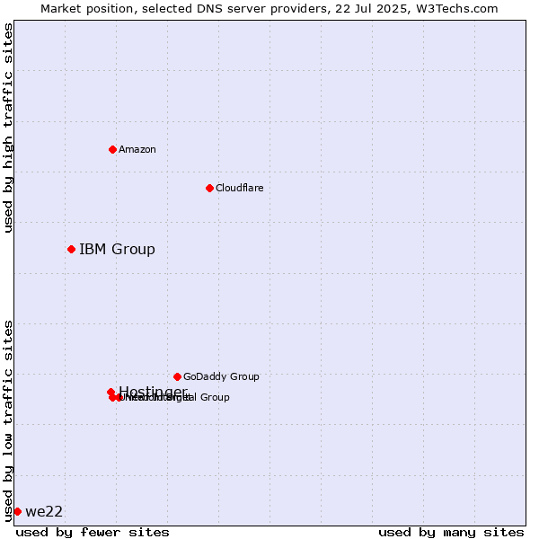 Market position of Hostinger vs. IBM Group vs. we22