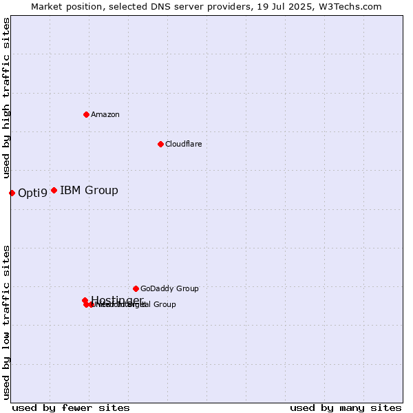 Market position of Hostinger vs. IBM Group vs. Opti9