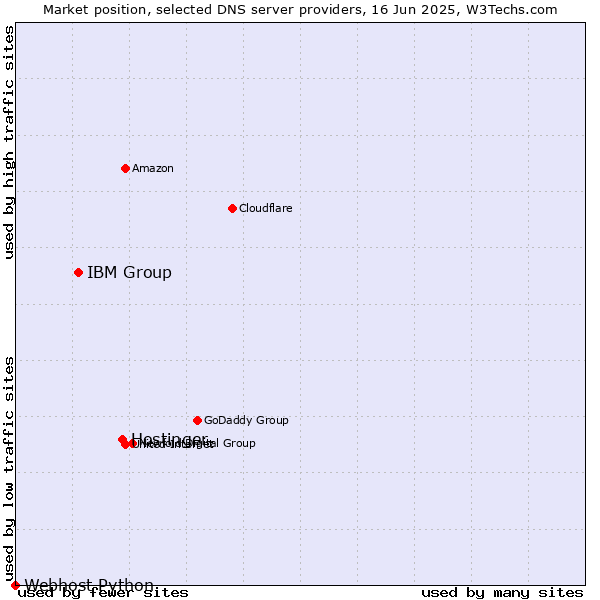 Market position of Hostinger vs. IBM Group vs. Webhost Python