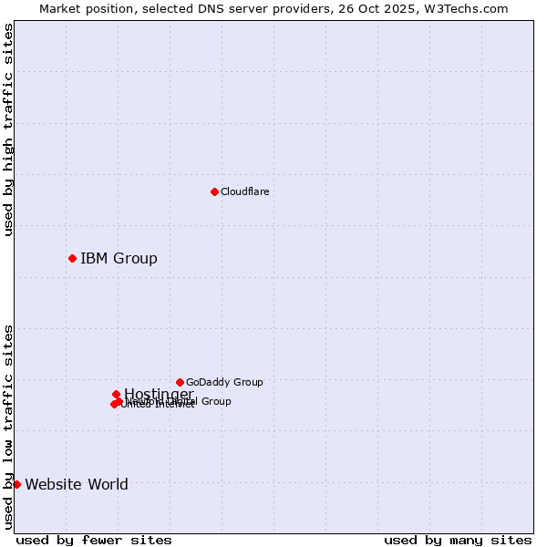 Market position of Hostinger vs. IBM Group vs. Website World