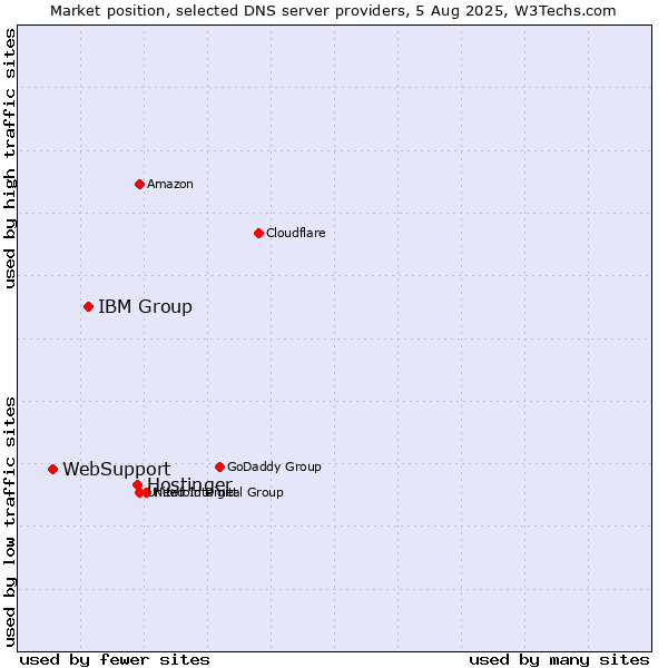 Market position of Hostinger vs. IBM Group vs. WebSupport