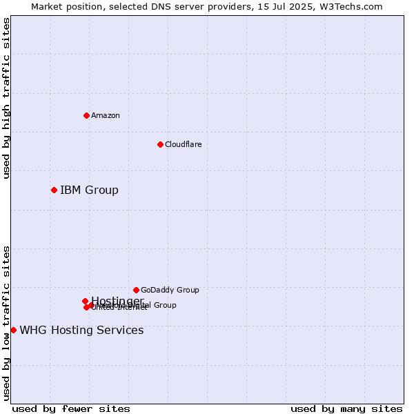 Market position of Hostinger vs. IBM Group vs. WHG Hosting Services