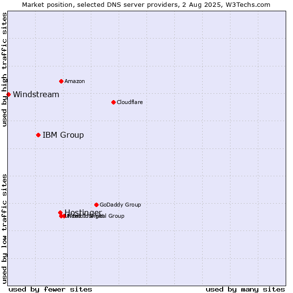 Market position of Hostinger vs. IBM Group vs. Windstream