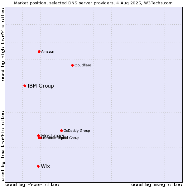 Market position of Hostinger vs. Wix vs. IBM Group
