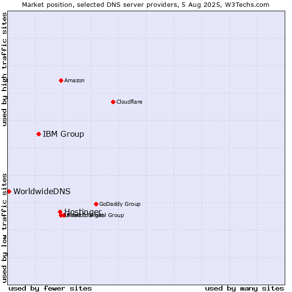 Market position of Hostinger vs. IBM Group vs. WorldwideDNS