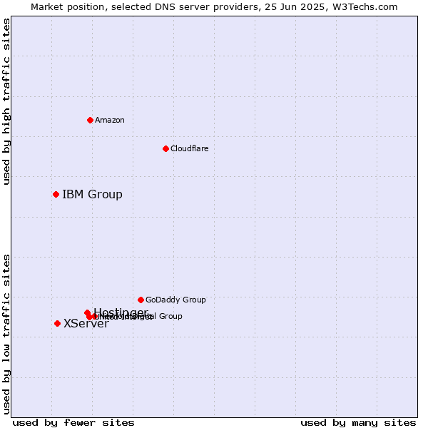 Market position of Hostinger vs. XServer vs. IBM Group