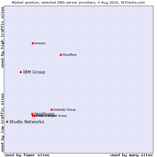 Market position of Hostinger vs. IBM Group vs. Xtudio Networks