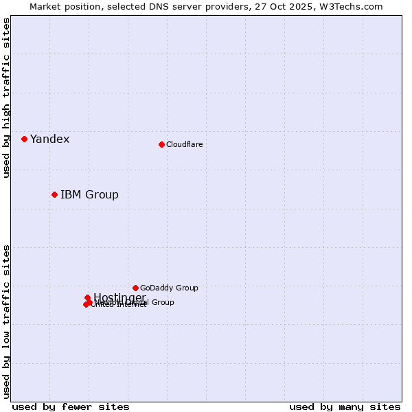 Market position of Hostinger vs. IBM Group vs. Yandex
