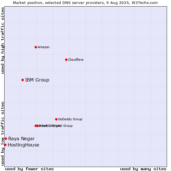 Market position of IBM Group vs. Raya Negar vs. HostingHouse