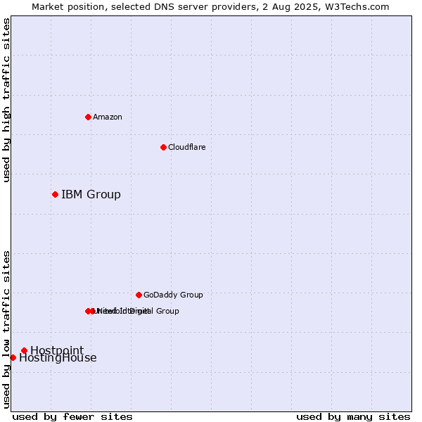 Market position of IBM Group vs. Hostpoint vs. HostingHouse
