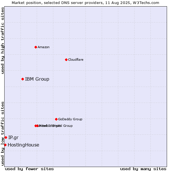 Market position of IBM Group vs. IP.gr vs. HostingHouse
