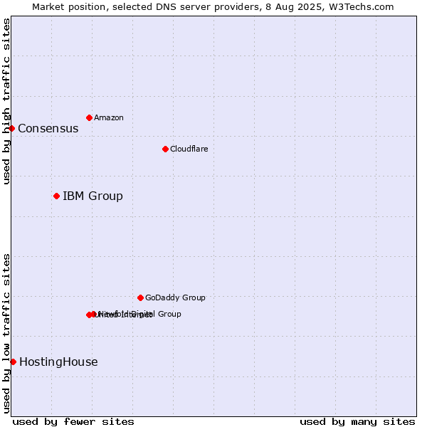 Market position of IBM Group vs. HostingHouse vs. Consensus