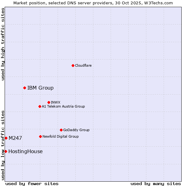 Market position of IBM Group vs. M247 vs. HostingHouse
