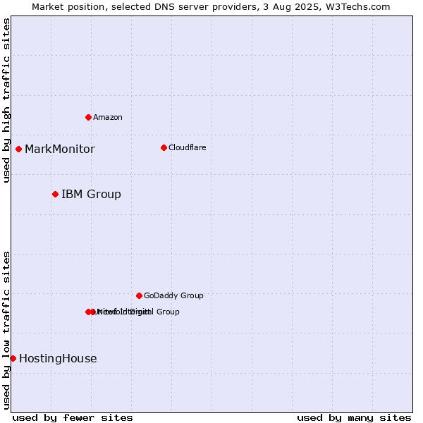 Market position of IBM Group vs. MarkMonitor vs. HostingHouse