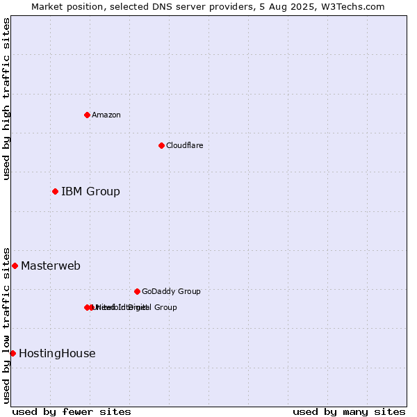 Market position of IBM Group vs. Masterweb vs. HostingHouse