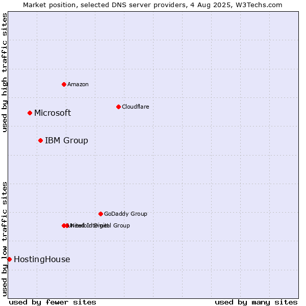 Market position of IBM Group vs. Microsoft vs. HostingHouse