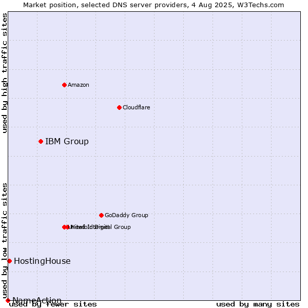 Market position of IBM Group vs. HostingHouse vs. NameAction