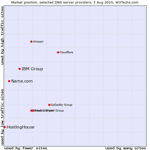 Market position of IBM Group vs. Name.com vs. HostingHouse