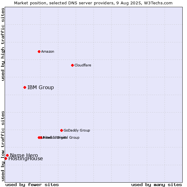 Market position of IBM Group vs. Name Hero vs. HostingHouse