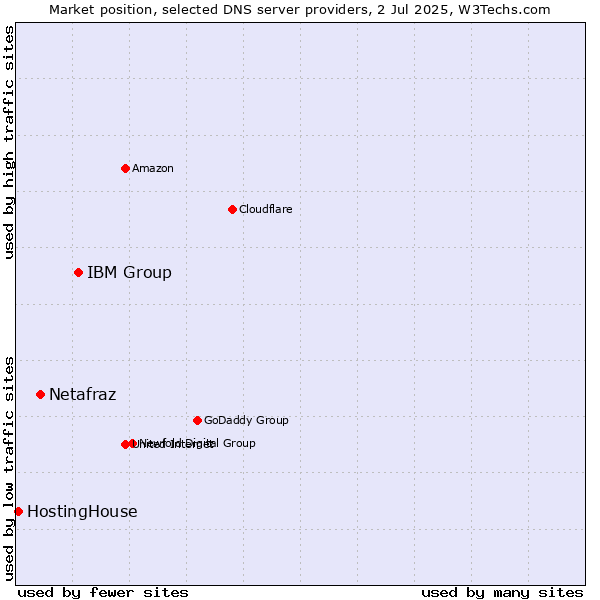 Market position of IBM Group vs. Netafraz vs. HostingHouse