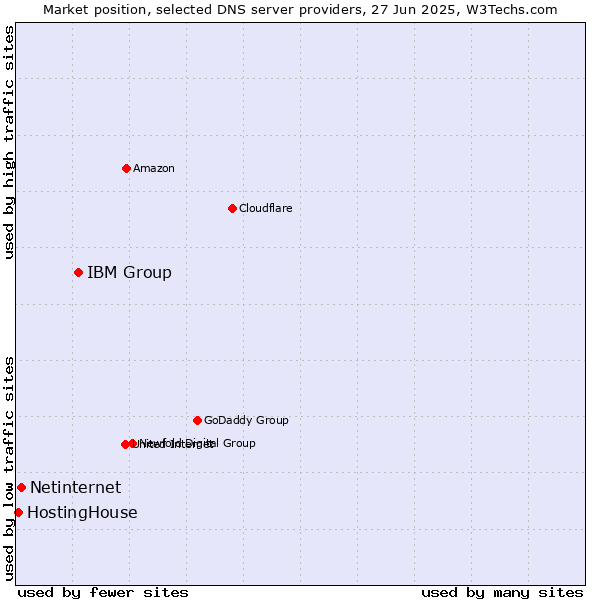 Market position of IBM Group vs. Netinternet vs. HostingHouse