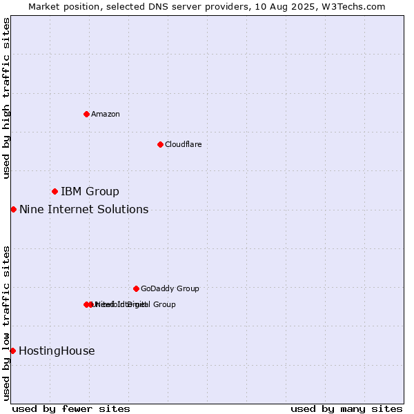Market position of IBM Group vs. Nine Internet Solutions vs. HostingHouse