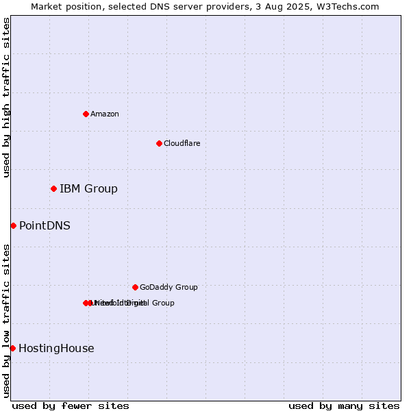Market position of IBM Group vs. PointDNS vs. HostingHouse