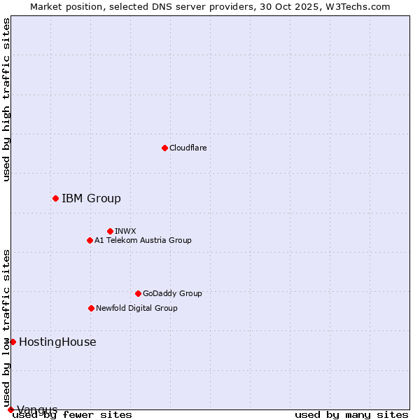 Market position of IBM Group vs. HostingHouse vs. Vangus
