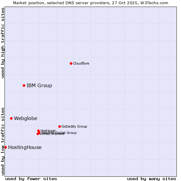 Market position of IBM Group vs. Webglobe vs. HostingHouse