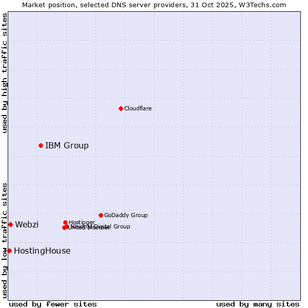 Market position of IBM Group vs. Webzi vs. HostingHouse