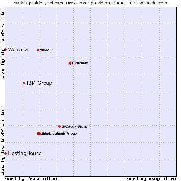 Market position of IBM Group vs. HostingHouse vs. Webzilla