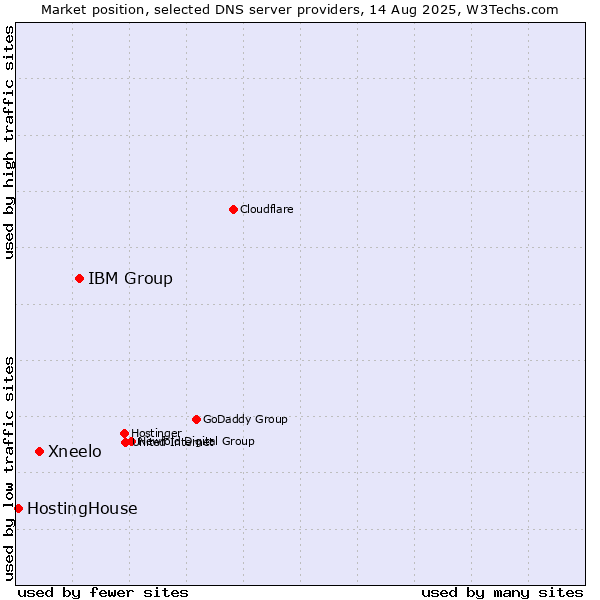 Market position of IBM Group vs. Xneelo vs. HostingHouse