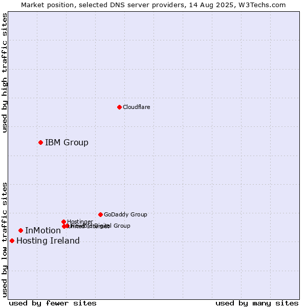 Market position of IBM Group vs. InMotion vs. Hosting Ireland