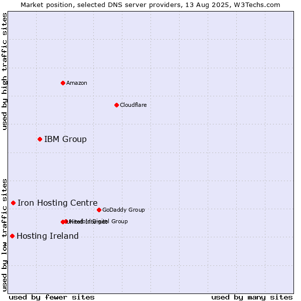 Market position of IBM Group vs. Iron Hosting Centre vs. Hosting Ireland