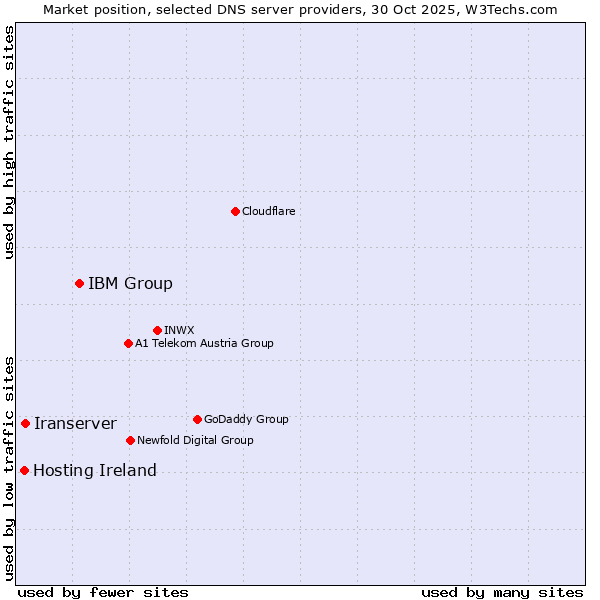 Market position of IBM Group vs. Iranserver vs. Hosting Ireland