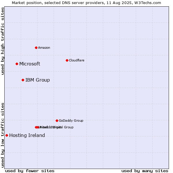 Market position of IBM Group vs. Microsoft vs. Hosting Ireland
