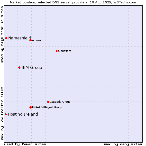Market position of IBM Group vs. Nameshield vs. Hosting Ireland
