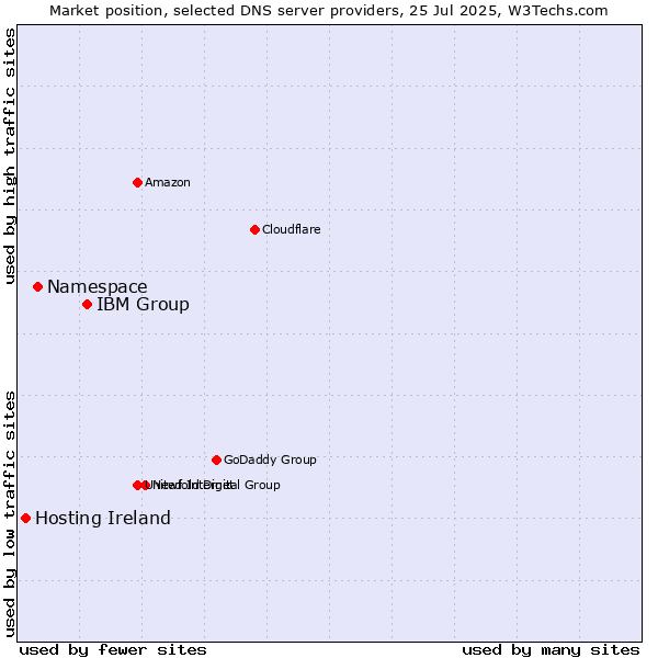 Market position of IBM Group vs. Namespace vs. Hosting Ireland