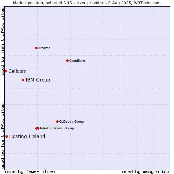 Market position of IBM Group vs. Hosting Ireland vs. Cellcom
