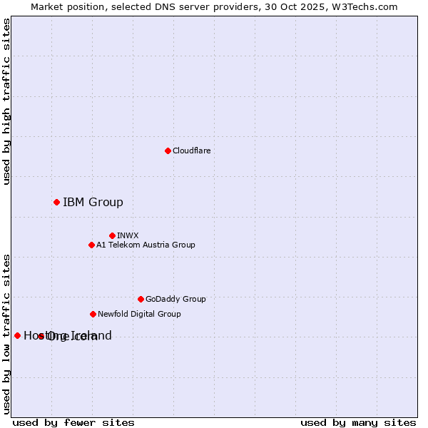 Market position of IBM Group vs. One.com vs. Hosting Ireland