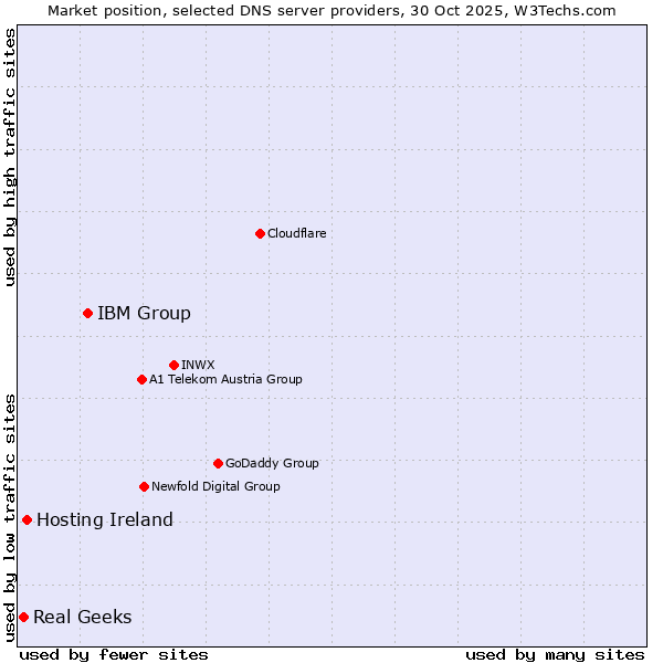Market position of IBM Group vs. Hosting Ireland vs. Real Geeks