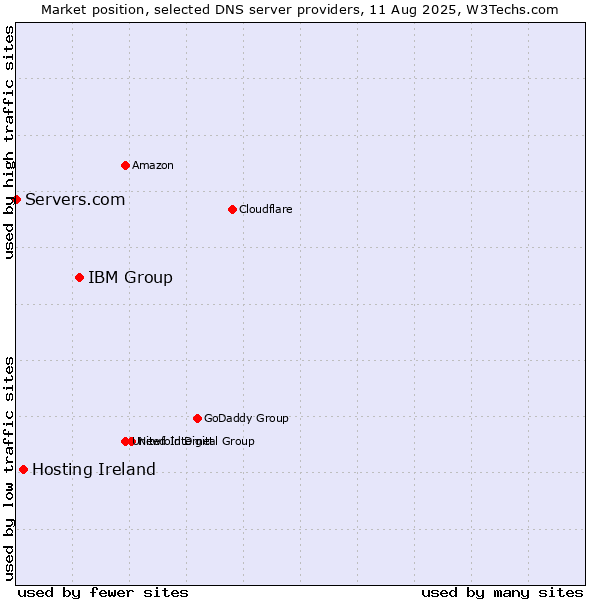 Market position of IBM Group vs. Hosting Ireland vs. Servers.com