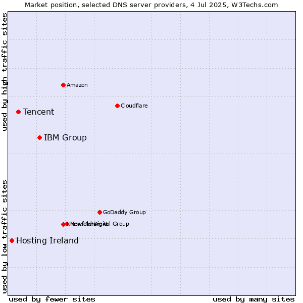 Market position of IBM Group vs. Tencent vs. Hosting Ireland