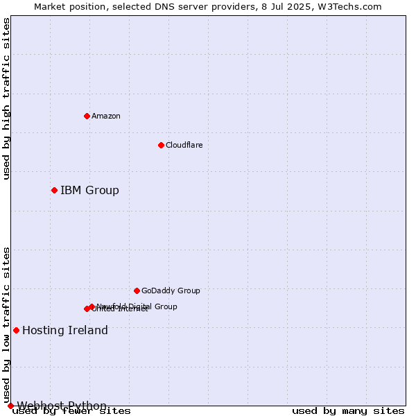 Market position of IBM Group vs. Hosting Ireland vs. Webhost Python
