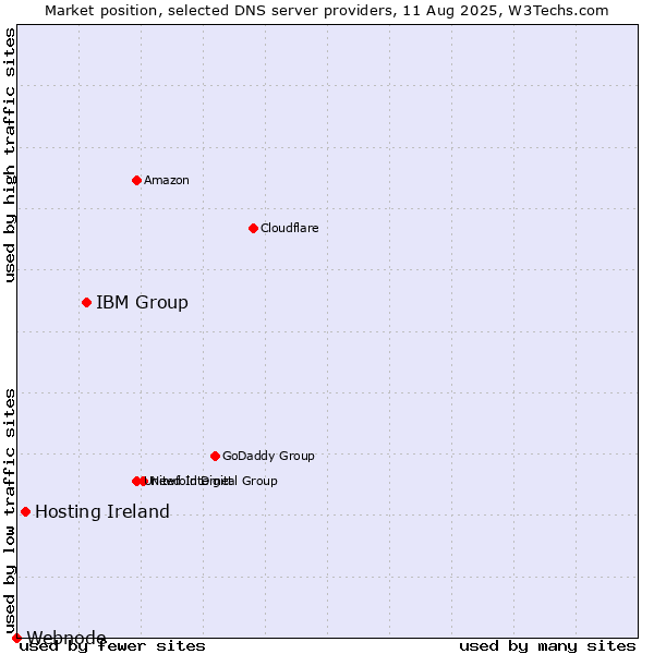 Market position of IBM Group vs. Hosting Ireland vs. Webnode