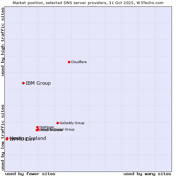 Market position of IBM Group vs. Hosting Ireland vs. WPMU Dev