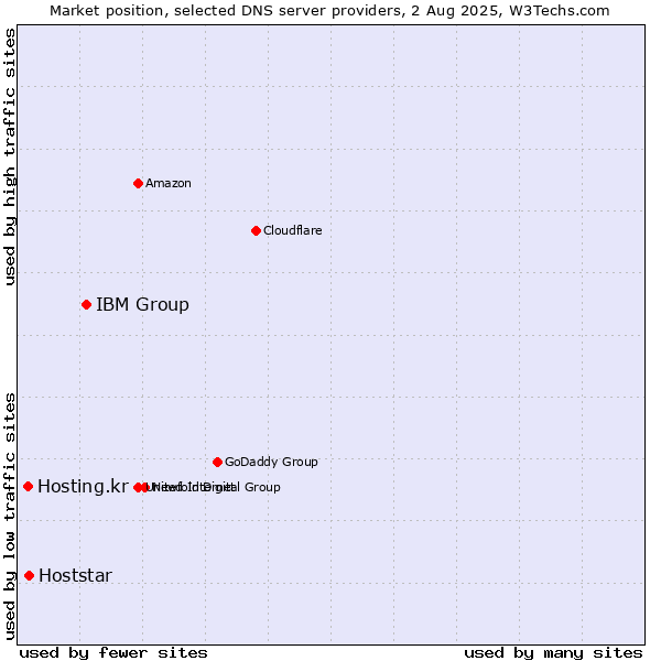 Market position of IBM Group vs. Hoststar vs. Hosting.kr