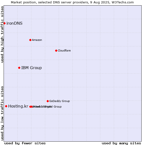 Market position of IBM Group vs. Hosting.kr vs. ironDNS