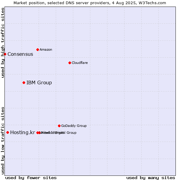 Market position of IBM Group vs. Hosting.kr vs. Consensus